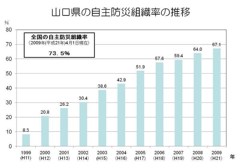 山口県の自主防災組織率の推移のグラフ