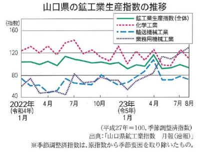 山口県の鉱工業生産指数の推移