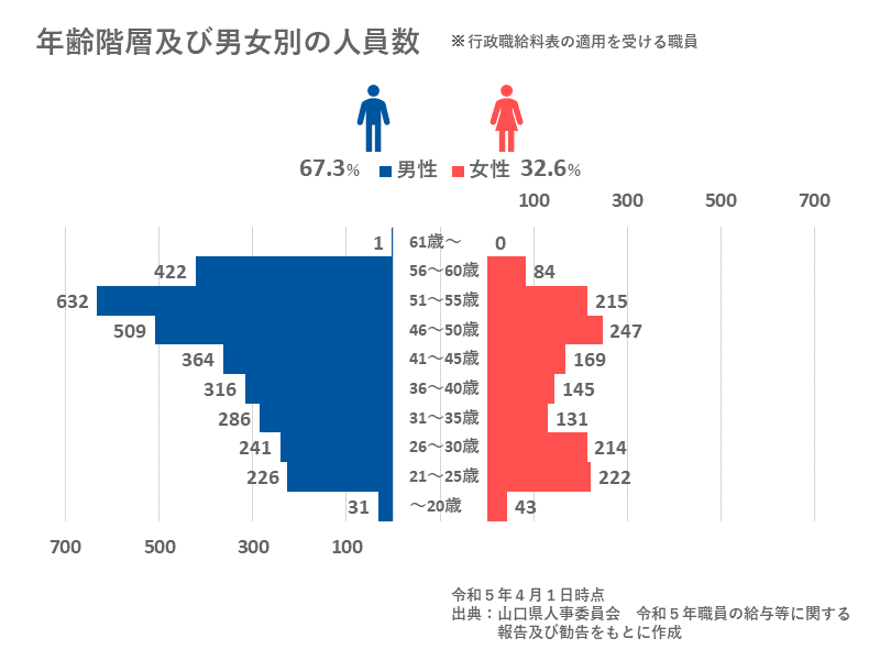年齢階層及び男女別の人員数