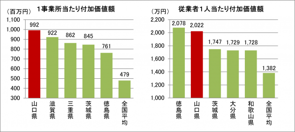 都道府県別製造業の単位当たり付加価値額トップ5