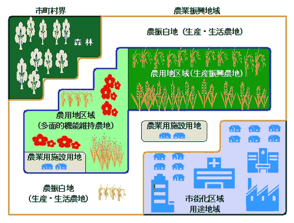農業振興地域イメージ図