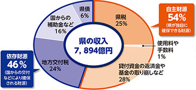 県の収入グラフ