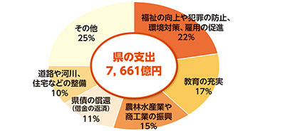 県の支出グラフ