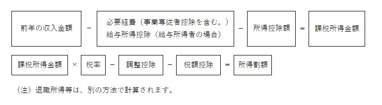 所得割額の計算例の画像