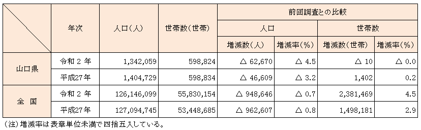 人口・世帯数の画像