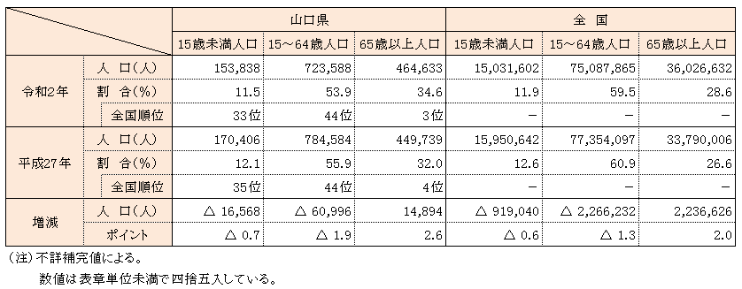 年齢3区分別人口の画像