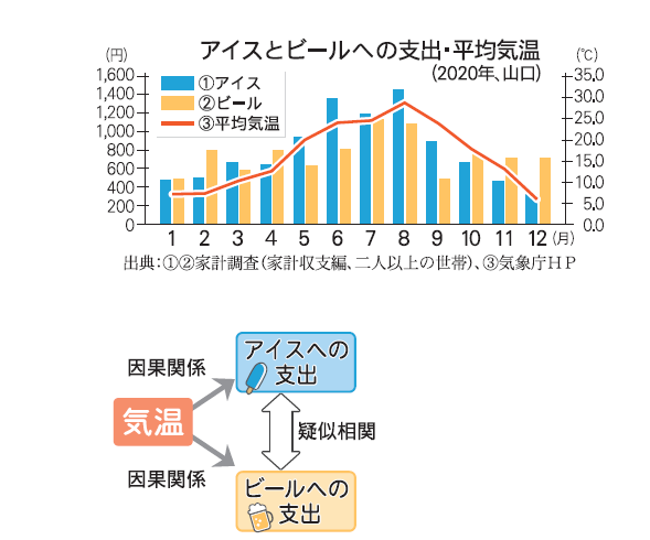 アイスとビールへの支出・平均気温の画像