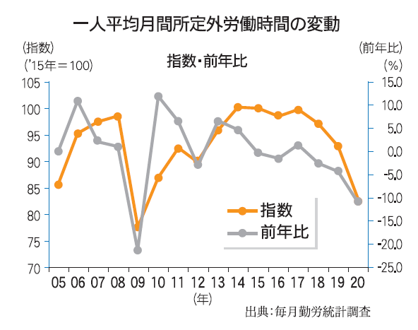 一人平均月間所定外労働時間の変動の画像