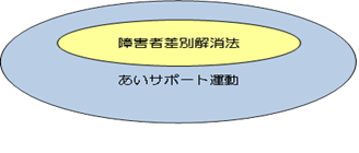 あいサポート運動概念図