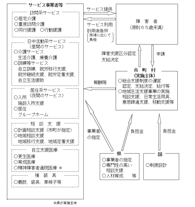 障害者総合支援法概要図