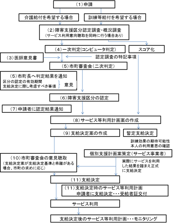 支給決定フロー図