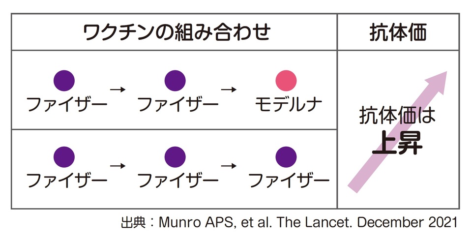 ワクチンの組み合わせによる抗体価の上昇