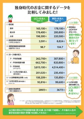 独身時代のお金に関するデータ比較（山口vs東京）の画像