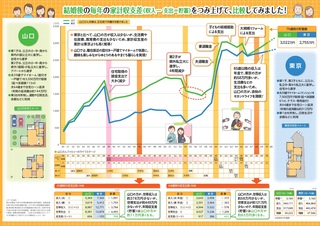 結婚後の毎年の家計収支差の累計比較（山口vs東京）の画像