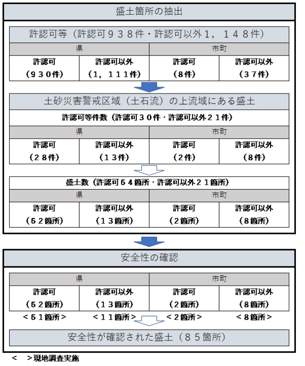 盛土箇所の抽出