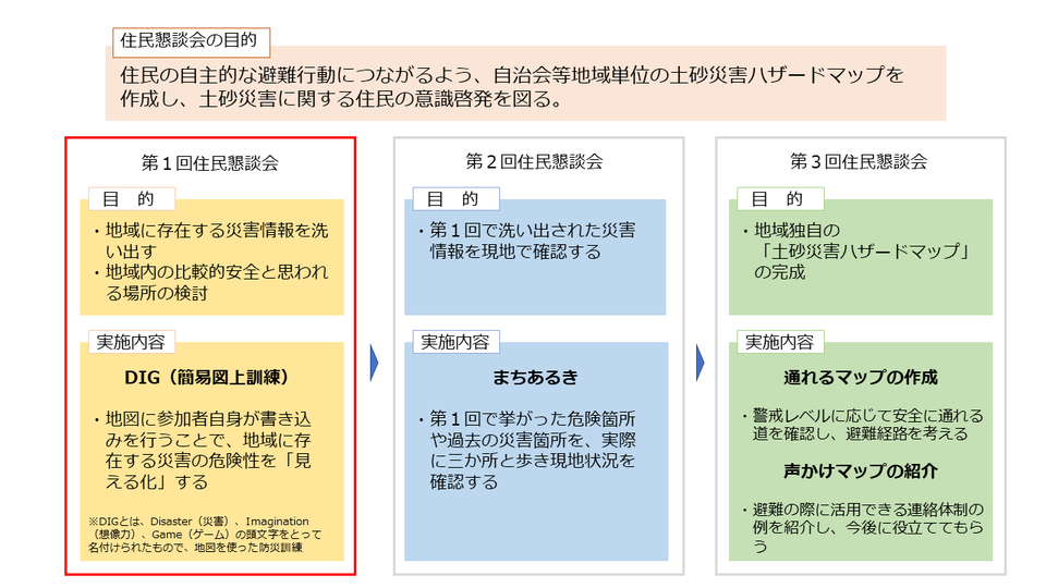 全3回の実施内容説明（第1回公表用）