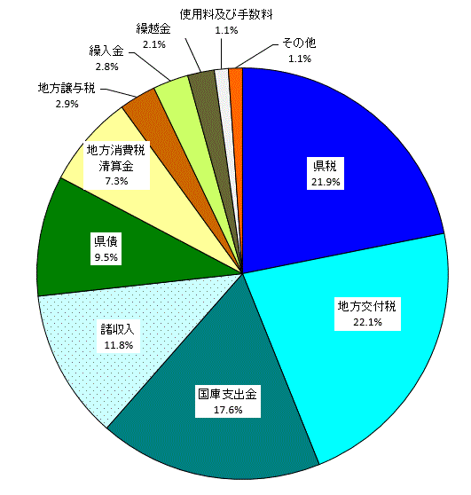 科目別歳入決算額構成比の画像