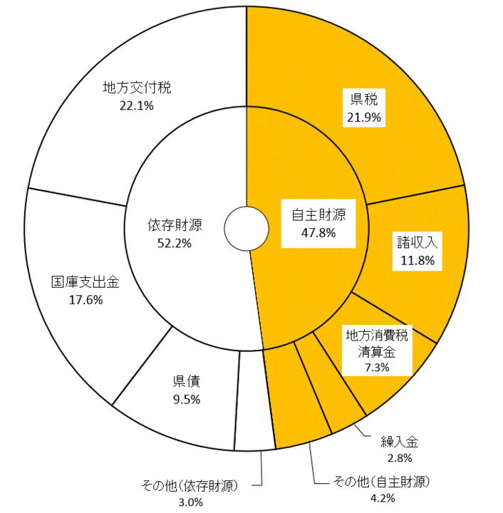 科目別財源構成比の画像