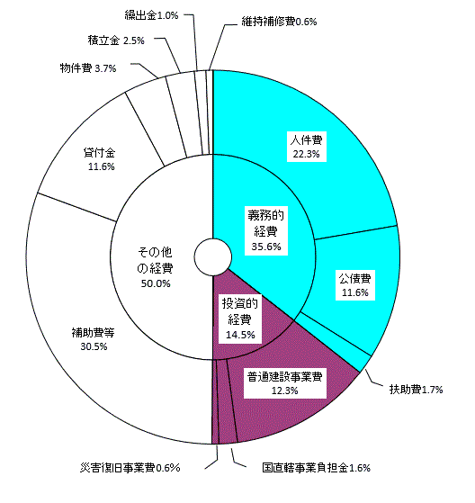 性質別歳出決算構成比の画像