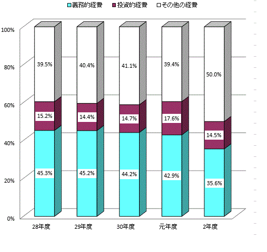 性質別歳出決算構成比の推移