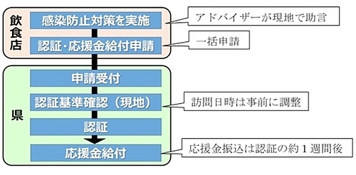 1　感染防止対策を実施。2　認証、応援金給付申請。3　申請受付。4