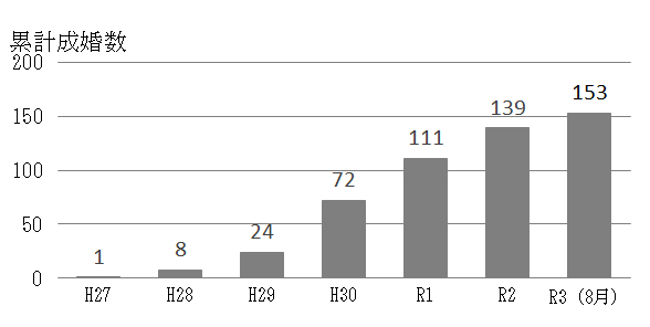 成婚数の推移