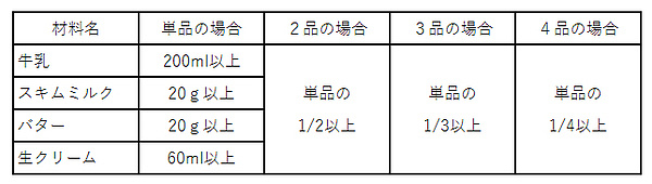 （1）　牛乳・乳製品の使用基準 （4人分の分量）の画像