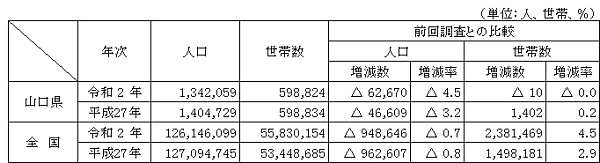 人口及び世帯数