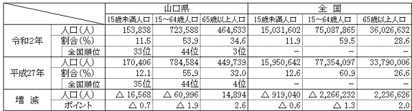 年齢3区分別人口