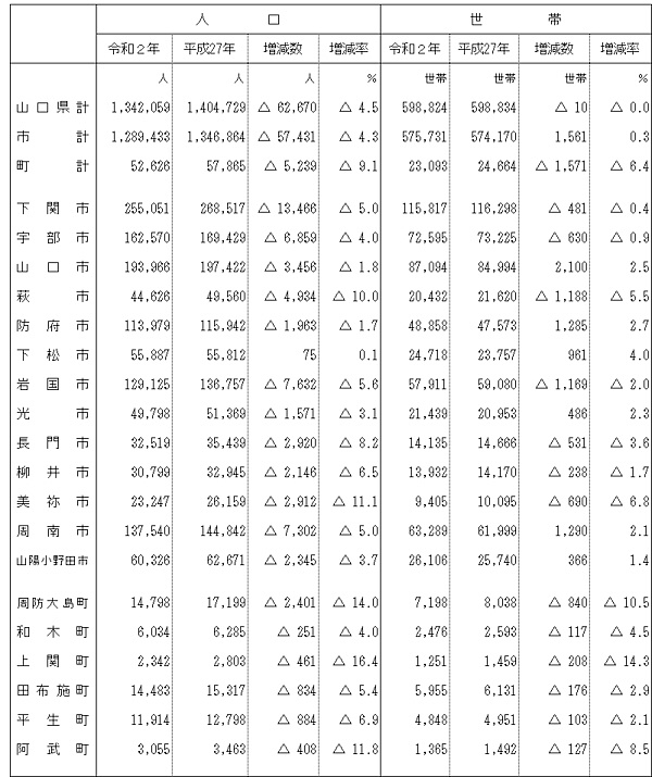 市町別人口及び世帯数