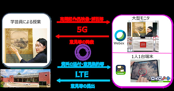 参考：5Ｇアートスクールイメージ図の画像