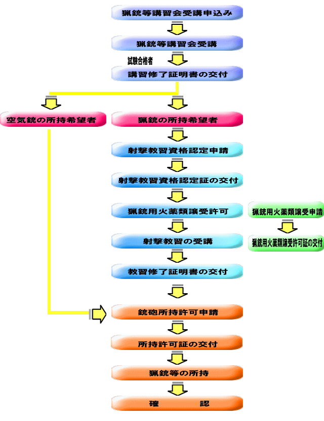 所持許可フロー