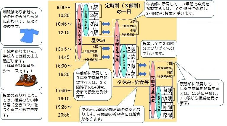 3部制の定時制の一日の動きについて説明した図ですの画像