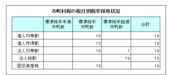 市町村税の税目別採用状況