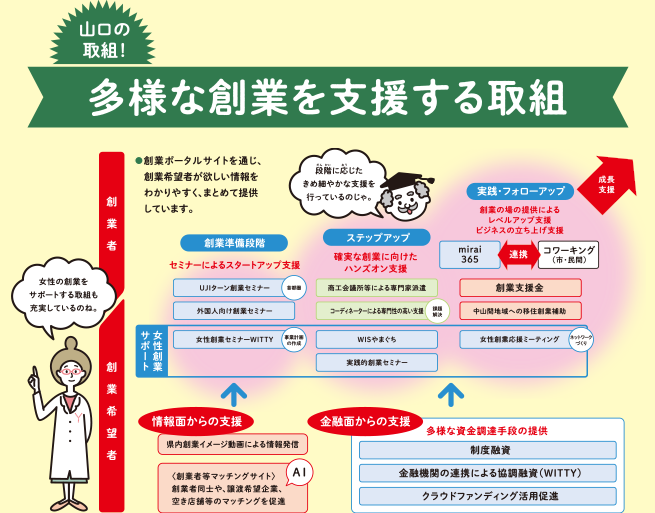 「創業応援県やまぐち」の取組4