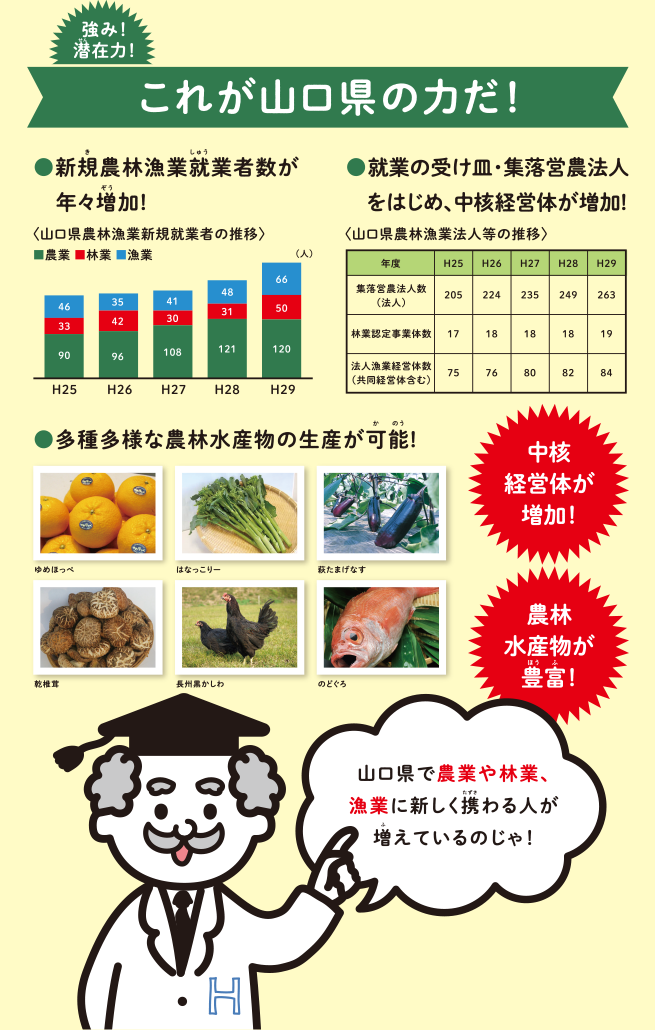 未来を担う人材や中核経営体の確保・育成2