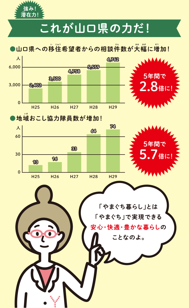 「やまぐち暮らし」の実現を応援2