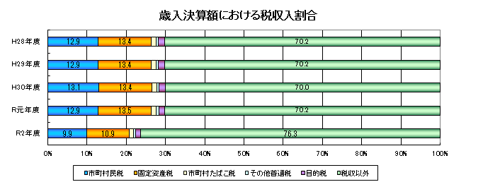 歳入決算額における税収入割合