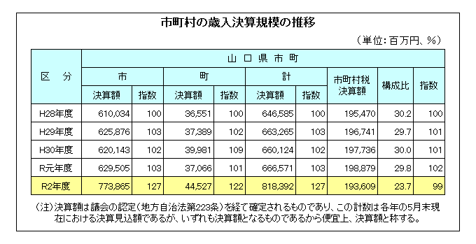 市町村の歳入決算規模の推移