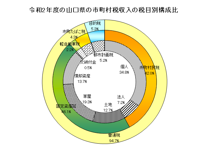 令和2年度の山口県の市町村税収入の税目別構成比