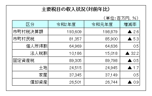 主要税目の収入状況（対前年比）