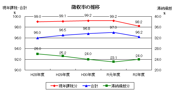 徴収率の推移