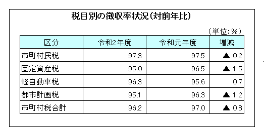 税目別の徴収率状況（対前年比）