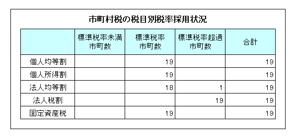 市町村税の税目別税率採用状況
