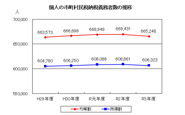 個人の市町村民税納税義務者数の推移