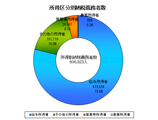 所得区分別納税義務者数を示す円グラフ