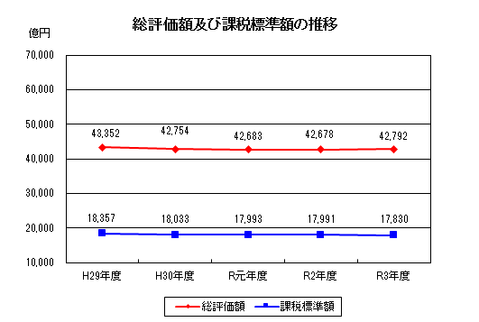 総評価額及び課税標準額の推移