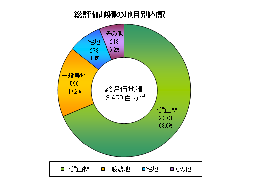 総評価地積の地目別内訳