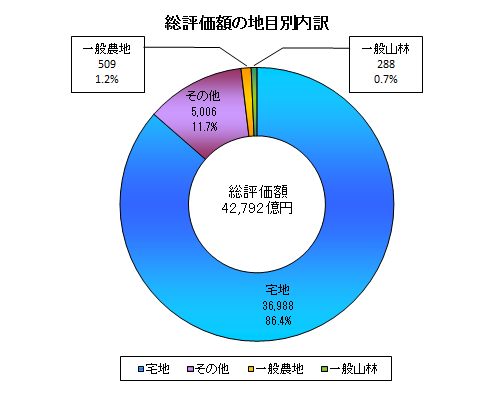 総評価額の地目別内訳