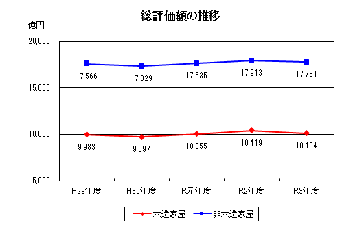 総評価額の推移